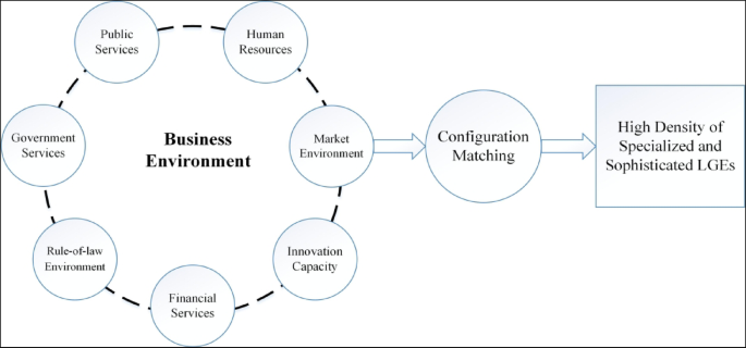 Spatial distribution and business environment of specialized and sophisticated Little Giant enterprises in Zhejiang Province