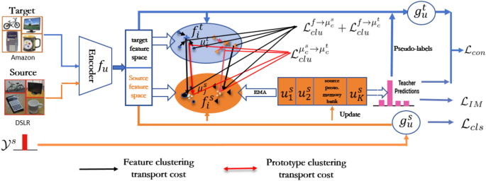 Prototype-oriented class-conditional clustering transport for unsupervised domain adaptation