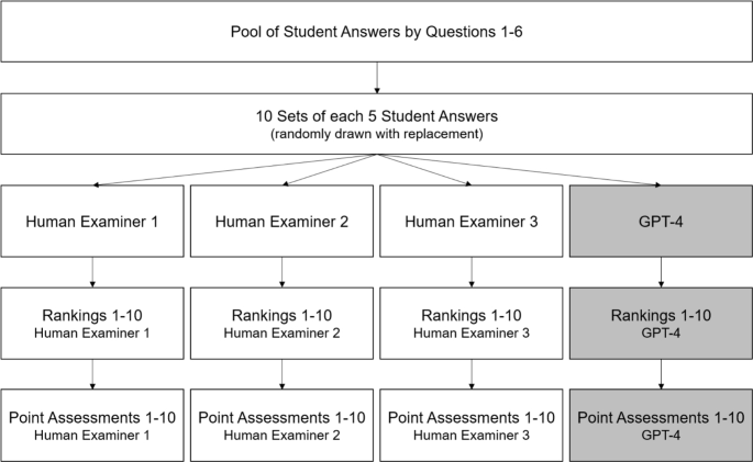 GPT-4 shows comparable performance to human examiners in ranking open-text answers