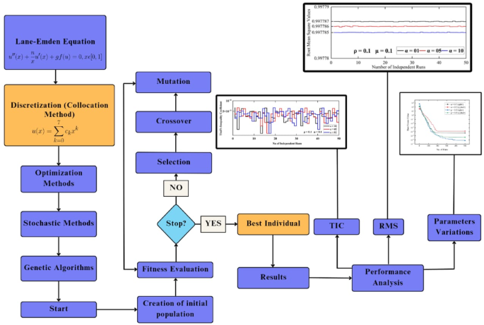 Heuristic computational approach for nonlinear reaction–diffusion kinetics in catalytic systems