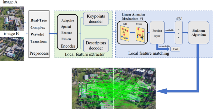 Efficient image matching for UAV visual navigation via DALGlue