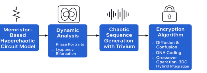 A novel memristor-based hyperchaotic hybrid encryption system with DNA for image encryption on the Jetson TX2