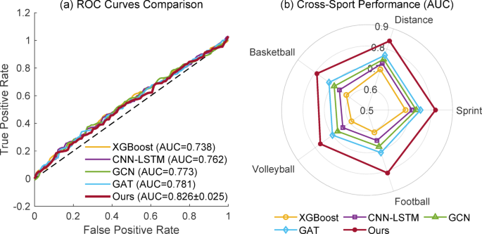 Sports injury risk prediction based on temporal graph encoding and graph neural networks: A cross-sport transfer learning framework