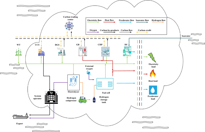Intelligent scheduling for distributed-level island integrated energy systems considering multi-energy utilization and incentive-penalty stepped carbon trading mechanism