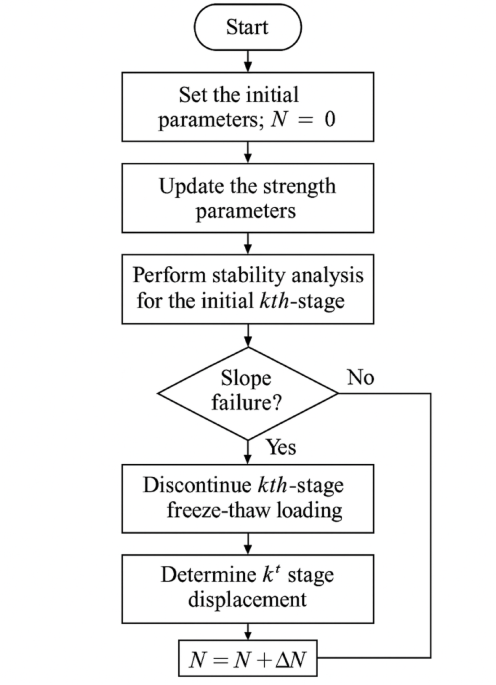 Multi-source data–driven prediction of cold-region slope failure using an SSA-PNN optimized stepwise reduction approach