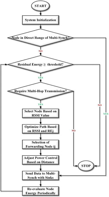 Improved distance and energy aware link stability protocol for internet of medical things