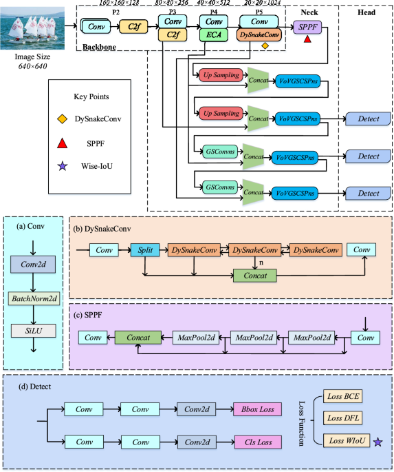 Multi-ship detection and classification with feature enhancement and lightweight fusion
