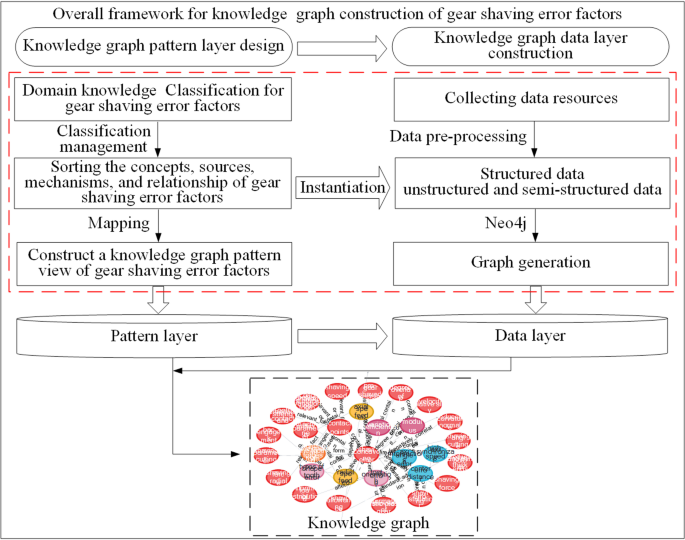 Research on gear shaving error analysis based on knowledge graph