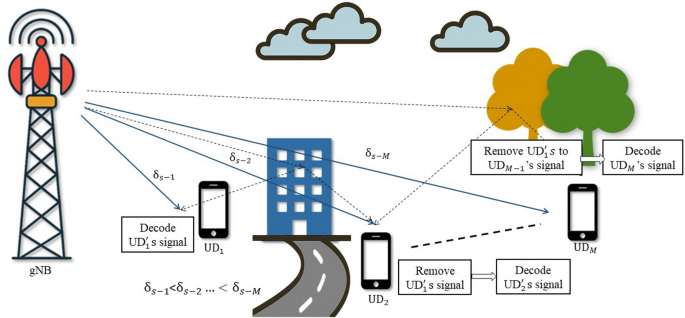 Spectral efficiency enhancement in multiuser NOMA over Nakagami-m fading channels through power allocation and pairing strategies under hardware and SIC imperfections