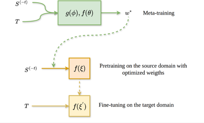 A meta-learning framework to mitigate negative transfer in transfer learning applicable to drug design