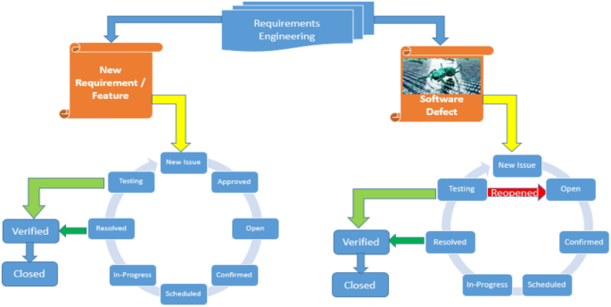 Symmetric bug prediction in software requirement by machine learning algorithms
