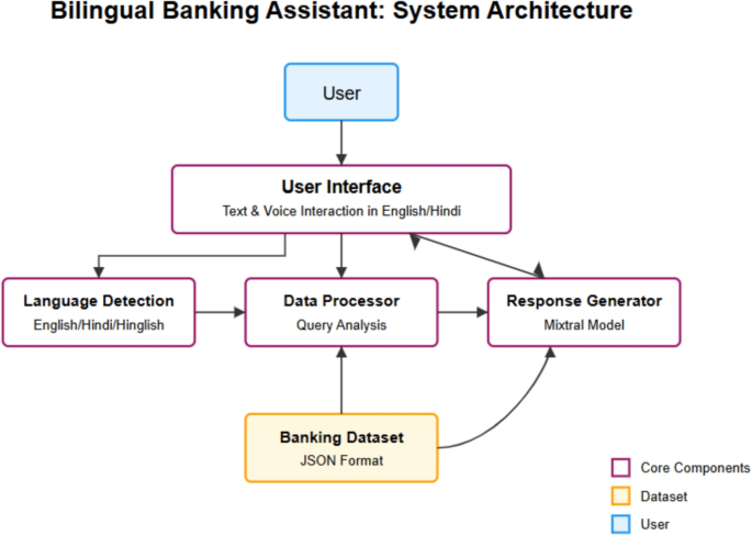 AI-enhanced bilingual banking assistant | Scientific Reports