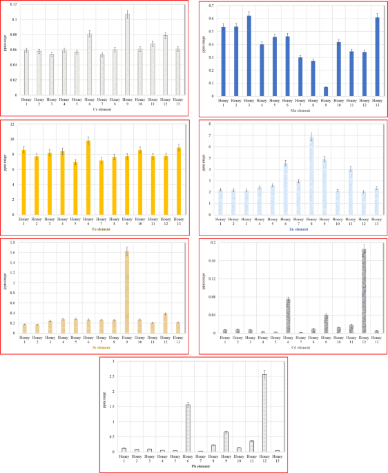 Comparing cappadocia honey samples for elements level