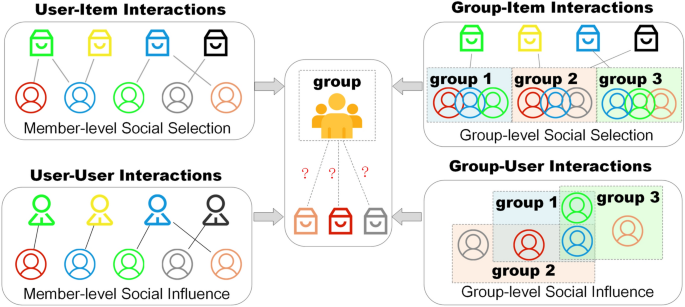 A self-supervised group recommendation model with conformity awareness