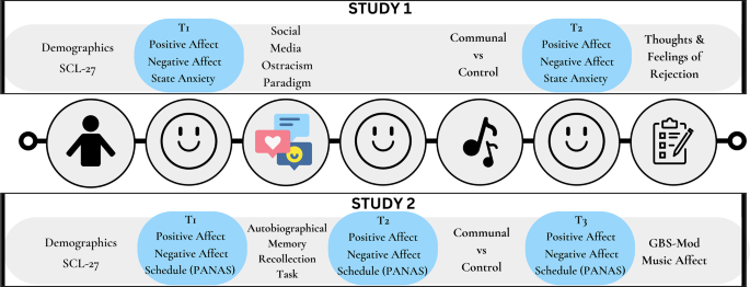 Communal music as a tool to improve positive affect after social ostracism or negative autobiographical memory recollection