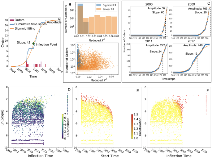Predicting system dynamics of pervasive growth patterns in complex systems