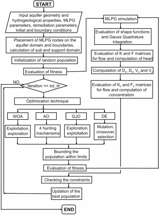 A comparative analysis of meshless based simulation optimization models with metaheuristic algorithms for groundwater remediation