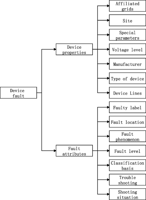 Research on the method of constructing a knowledge map of relay protection device faults oriented to textual features