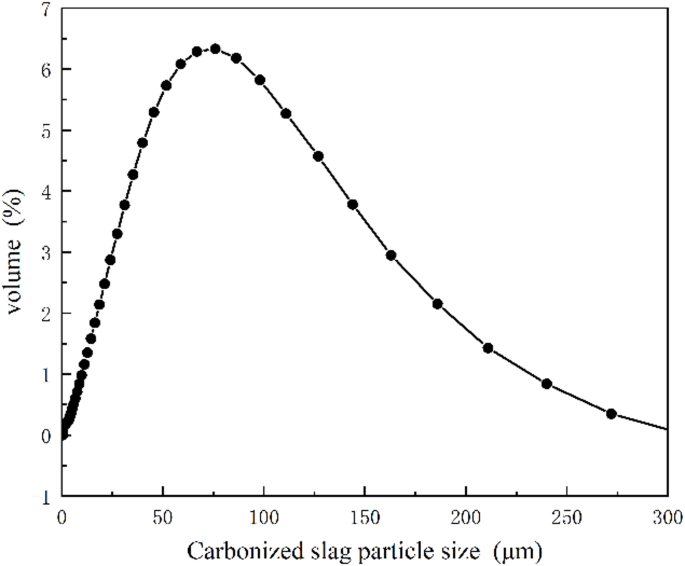 Impact of a liquid spray on flow characteristics of carbonized slag in a hot fluidized bed