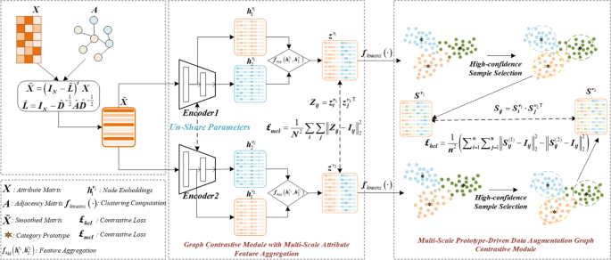 Prototype based contrastive graph clustering network for reducing false negatives