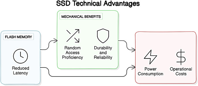 Enhancing performance of E-Government information systems with SSD-based Hadoop mapreduce