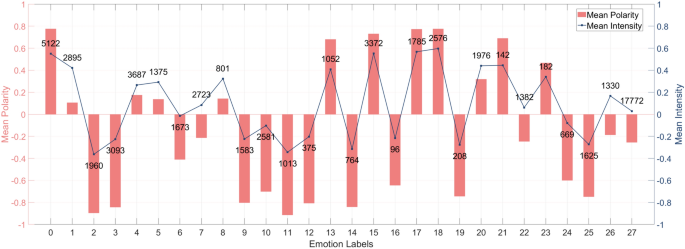 An innovative 3D attention mechanism for multi-label emotion classification