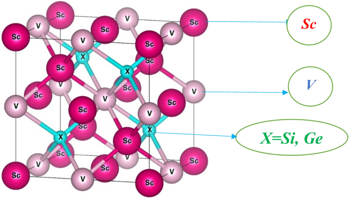 Scrutinizing the inherent half-metallicity, electronic structure, mechanical stability, optical and thermoelectric response of d-electron based Sc2VX (X = Si, Ge) Heusler alloys