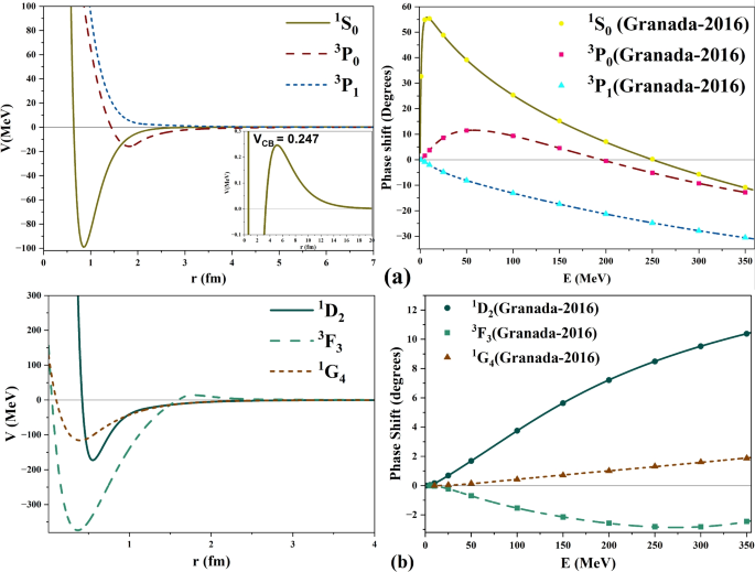 A novel computational approach for study of proton–proton scattering