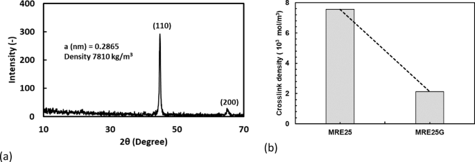 Particle matrix interfacial interaction effect on the viscoelastic properties of electrolyte iron particle based elastomer