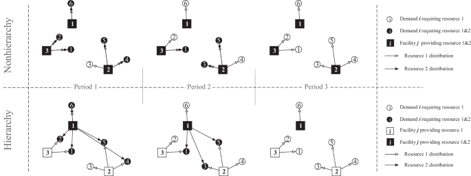Hierarchical optimal configuration model and algorithm for counterterrorism resource allocation