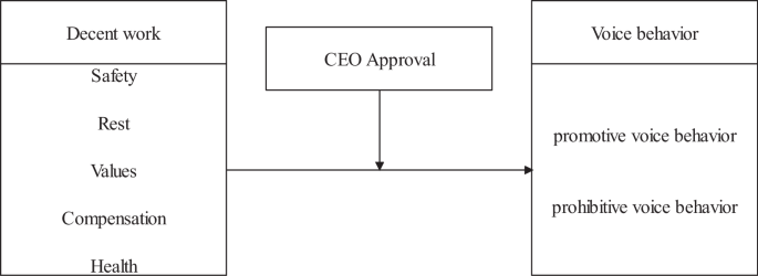 Investigating the impact of decent work perception on employee voice behavior: evidence from text mining