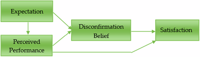 Modeling the re-patronage intention of Malaysian green hotels using expectation-confirmation theory and theory of perceived value