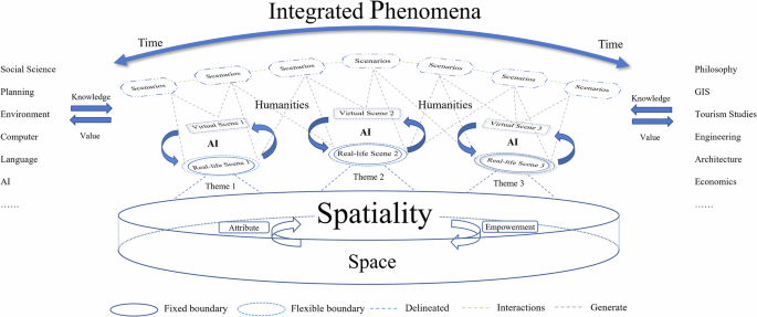 Construction of a Space–Scene–Scenario (3S) research framework in human geography in the AI era and its interdisciplinary applications