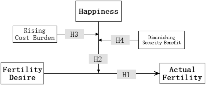 The moderating role of happiness in the relationship between fertility desire and behavior in China