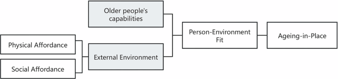 Towards ageing-in-place in China: the importance of neighbourhood outdoor spaces