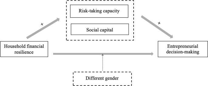 The impact of financial resilience on farmers’ entrepreneurial decision-making
