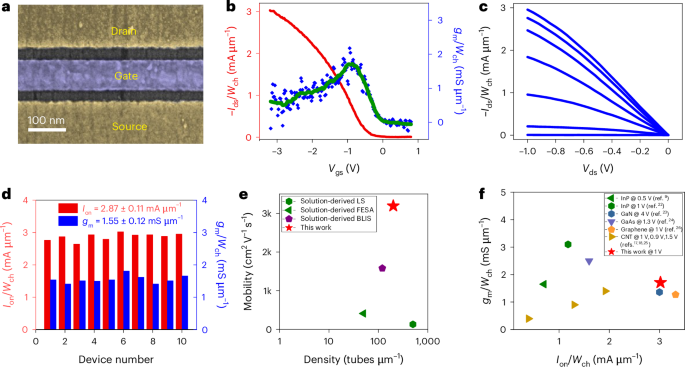Terahertz metal–oxide–semiconductor transistors based on aligned carbon nanotube arrays