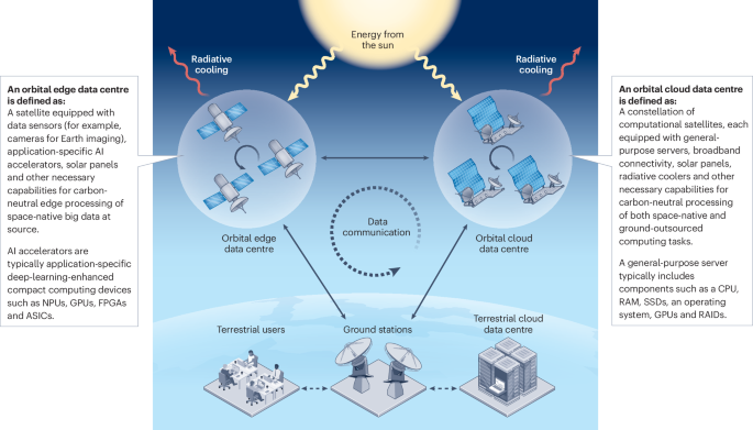 The development of carbon-neutral data centres in space