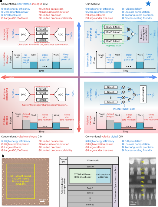 A lossless and fully parallel spintronic compute-in-memory macro for artificial intelligence chips