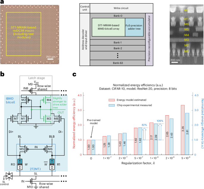 Spintronic digital compute-in-memory macro for efficient artificial intelligence
