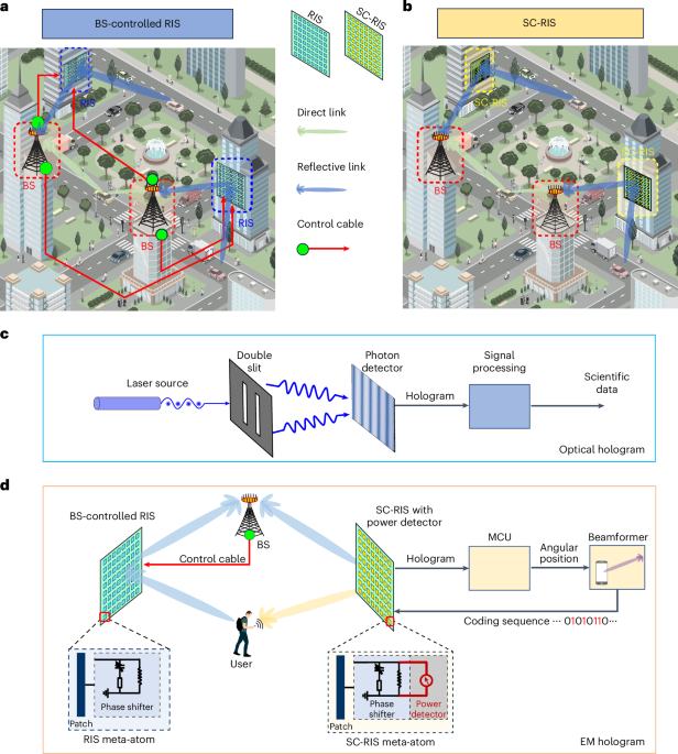 A self-controlled reconfigurable intelligent surface inspired by optical holography