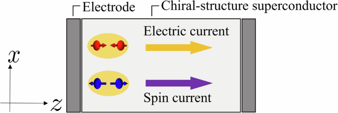 Spin supercurrent in parity-mixed superconductors with structural chirality