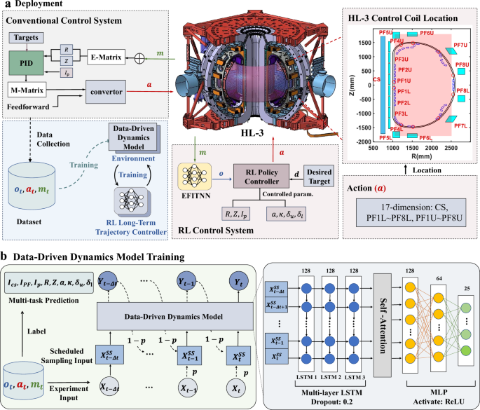 High-fidelity data-driven dynamics model for reinforcement learning-based control in HL-3 tokamak