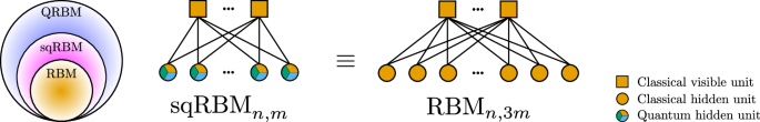Expressive equivalence of classical and quantum restricted Boltzmann machines