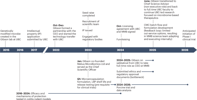 Bioengineering a live biotherapeutic product from bench to business