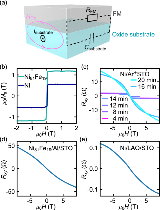 Spin-torque ferromagnetic resonance in SrTiO3-based systems: impact of out-of-phase Oersted field torque