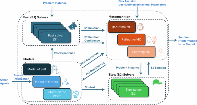 Fast, slow, and metacognitive thinking in AI