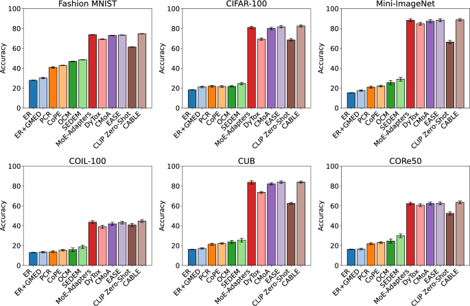 Building adaptive knowledge bases for evolving continual learning models