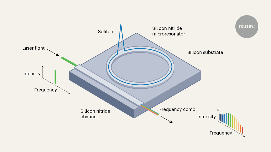 Copper-free chips generate robust ‘combs’ of multicoloured light