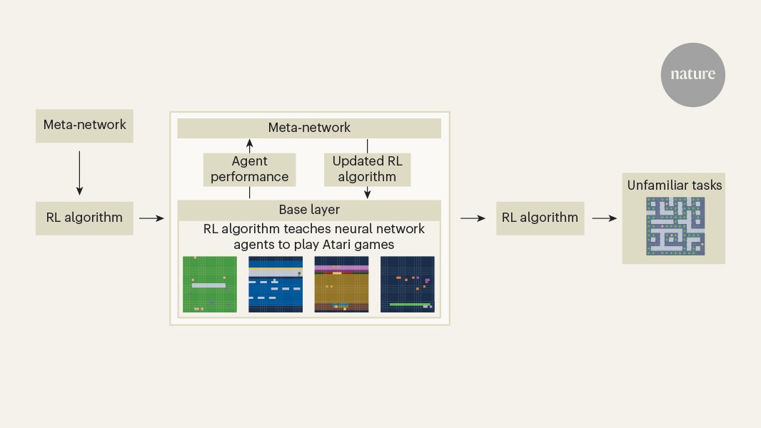 AI discovers learning algorithm that outperforms those designed by humans
